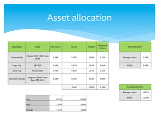 Asset	
  allocation	
  
Asset	
  Class	
   Index	
   Ave.Return	
   St.Dev	
   Weight	
  
Weighted	
  
Return	
  
Monthly	
  return	
  
Interna'onal	
  	
  
iShares	
  MSCI	
  EAFE	
  Index	
  
(EFA)	
  
1.34%	
   5.76%	
   10.0%	
   0.13%	
   Average	
  return	
   1.24%	
  
Large	
  Cap	
   S&P500	
   1.62%	
   4.27%	
   52.6%	
   0.85%	
   St.Dev	
   3.46%	
  
Small	
  Cap	
   Russel	
  2000	
   1.79%	
   5.84%	
   12.4%	
   0.22%	
  
Short	
  term	
  Bonds	
  
Vanguard	
  Short-­‐Term	
  
Bond	
  ETF	
  (BSV)	
  
0.23%	
   0.44%	
   15.0%	
   0.03%	
  
Total	
   100%	
   1.24%	
   Annualized	
  Return	
  
Average	
  return	
   14.87%	
  
min	
   0.23%	
   0.44%	
  
St.Dev	
   11.99%	
  
max	
   1.79%	
   5.84%	
  
average	
   1.24%	
   4.08%	
  
 