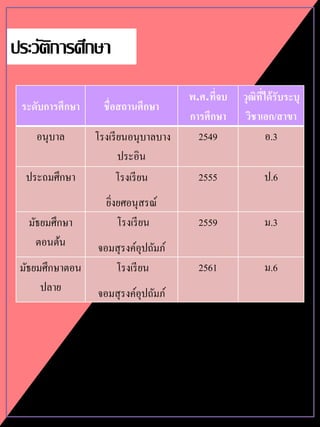 ระดับกำรศึกษำ ชื่อสถำนศึกษำ
พ.ศ.ที่จบ
กำรศึกษำ
วุฒิที่ได้รับระบุ
วิชำเอก/สำขำ
อนุบาล โรงเรียนอนุบาลบาง
ประอิน
2549 อ.3
ประถมศึกษา โรงเรียน
ยิ่งยศอนุสรณ์
2555 ป.6
มัธยมศึกษา
ตอนต้น
โรงเรียน
จอมสุรงค์อุปถัมภ์
2559 ม.3
มัธยมศึกษาตอน
ปลาย
โรงเรียน
จอมสุรงค์อุปถัมภ์
2561 ม.6
ประวัติการศึกษา
 