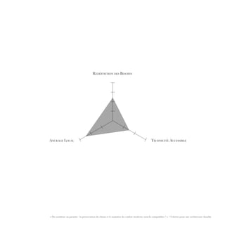 techniquement accessible
localement ancrée
redéfini nos besoins
« Du symbiote au parasite : la préservation du climat et le maintien du confort moderne sont-ils compatibles ? » / Critères pour une architecture durable
Redéfinition des Besoins
Technicité AccessibleAncrage Local
 