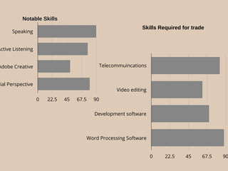 Speaking
Active Listening
Adobe Creative
cial Perspective
0 22.5 45 67.5 90
Notable Skills
Telecommuincations
Video editing
Development software
Word Processing Software
0 22.5 45 67.5 90
Skills Required for trade
 