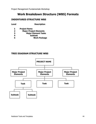 Project Management Fundamentals Workshop 
Work Breakdown Structure (WBS) Formats 
INDENTURED STRUCTURE WBS 
Level Description 
1 Project Name 
2 Major Project Elements 
3 Major Element Tasks 
4 Subtask 
5 Work Package 
TREE DIAGRAM STRUCTURE WBS 
PROJECT NAME 
Major Project 
Elements 
Major Project 
Elements 
Major Project 
Elements 
Task Task Task 
Subtask Subtask 
Notebook Tools and Templates 44 
 