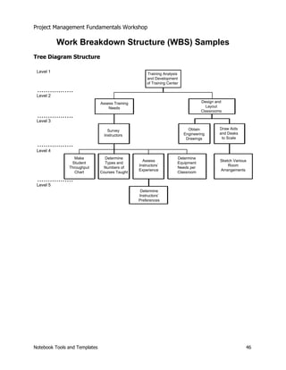 Project Management Fundamentals Workshop 
Work Breakdown Structure (WBS) Samples 
Tree Diagram Structure 
Level 1 
Level 2 
Level 3 
Level 4 
Level 5 
Training Analysis 
and Development 
of Training Center 
Assess Training 
Needs 
Survey 
Instructors 
Determine 
Types and 
Numbers of 
Courses Taught 
Assess 
Instructors’ 
Experience 
Design and 
Layout 
Classrooms 
Obtain 
Engineering 
Drawings 
Determine 
Equipment 
Needs per 
Classroom 
Determine 
Instructors’ 
Preferences 
Draw Aids 
and Desks 
to Scale 
Sketch Various 
Room 
Arrangements 
Make 
Student 
Throughput 
Chart 
Notebook Tools and Templates 46 
