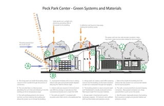 Peck Park Center - Green Systems and Materials




                                  JULY S
                                         OLAR
                                                                        Solar panels turn sunlight into




                                              ELEVA
                                                                        electricity, providing 50% of
                                                                        the power to the building.                 A reﬂective roof bounces heat away,




                                                   TION
                                                                                                                   making the building cooler.




                                                        77˚
                                                                                                                                                           The green roof over the cafe provides insulation, helps
                                                                                                                                                           trap storm water and provides habitat for the ecosystem.

   Prevailing breeze from
   the South & SSW
                                                                                                                                                                                    J
           DE
              CE
                MB
                   ER                                          C                                                                    G
                                                                                                  E
                        SO

                                                                                                                                                   H
                          LA
                             RE

                                                                             D
                               LE
                                  VA
                                    TIO
                                               N3
                                                      2˚


                A                                                                                                                                                              I                                      K
                                                                                                                                    F
                                                                      B
A. The rising warm air inside the building draws                   D. Dual-paned windows with a low-e coating         G. Rising warm air creates a stack eﬀect drawing     J. Native trees shade the building from the
cool air in from outside through the process of                    reduce solar gain and provide ample daylight,      cool air into the building via the lower windows     intense late-day western sun and provide habitat
convection.                                                        reducing the need for electric light.              as warm air is exhausted through the skylights.      for the local ecosystem.

B. The concrete ﬂoor is a thermal mass,            E. Interior walls are covered in ECOrock which                     H. The building exterior is clad in recycled steel   K. The cafe is constructed from recycled shipping
absorbing the sun’s heat and releasing it into the uses 80% less energy to manufacture than                           and “Hardieboard,” a locally produced cement         containers. Repurposed containers are cheap
building as the air temperature drops.             conventional drywall and is made from 80%                          fiber board made from recycled materials.            and plentiful in ports across the world.

C. The roof overhang prevents the intense                          F. The walls are rated R-13 insulated with        I. All gray water is diverted and used for            L. (Not Pictured) Greenwalls protect the building
summer sun from entering the building but                          recycled cotton fiber which is formaldehyde free. landscape irrigation. All restrooms are outfitted     from excessive sunlight and provide habitat and
allows the winter sun in to heat the building.                                                                       with low-ﬂow toilets and waterless urinals.           pollution control.
 