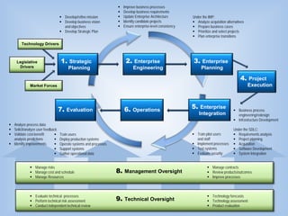  Manage risks
 Manage cost and schedule
 Manage Resources
 Manage contracts
 Review products/outcomes
 Improve processes
 Business process
engineering/redesign
 Infrastructure Development
Under the SDLC:
 Requirements analysis
 Project planning
 Acquisition
 Software Development
 System Integration
 Improve business processes
 Develop business requirements
 Update Enterprise Architecture
 Identify candidate projects
 Ensure enterprise-level consistency
 Develop/refine mission
 Develop business vision
and objectives
 Develop Strategic Plan
Under the IMP:
 Analyze acquisition alternatives
 Prepare business cases
 Prioritize and select projects
 Plan enterprise transitions
 Analyze process data
 Solicit/analyze user feedback
 Validate cost-benefit
analysis predictions
 Identify improvements
 Train users
 Deploy production systems
 Operate systems and processes
 Support systems
 Gather operational data
 Train pilot users
and staff
 Implement processes
 Test systems
 Evaluate security
 
 


7. 
8.  
 Evaluate technical processes
 Perform technical risk assessment
 Conduct independent technical review
 Technology forecasts
 Technology assessment
 Product evaluation
9.  
1. 

2. 

3. 

4. 

6. 
5. 

 