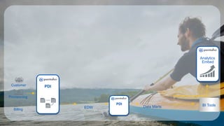 PDI
EDW Data Marts
Analytics
PDICustomer
Provisioning
Billing
BI Tools
Embed
 