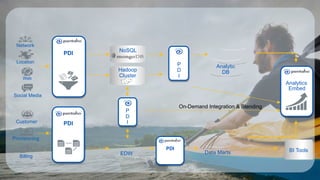 PDI
EDW Data Marts
Analytics
PDICustomer
Provisioning
Billing
BI Tools
Embed
Location
Web
Social Media
Network
PDI
Hadoop
Cluster
NoSQL
P
D
I
P
D
I
Analytic
DB
On-Demand Integration & Blending
 