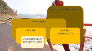 Appliance – HANA / VMware
Virtualisiert
SAP R/3 SAP R/4
SAP HANA TDI
Oracle Datenbank
Lösungen für Oracle
 