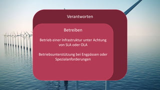 Verantworten
Betreiben
Betrieb einer Infrastruktur unter Achtung
von SLA oder OLA
Betriebsunterstützung bei Engpässen oder
Spezialanforderungen
 