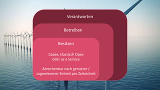 Verantworten
Betreiben
Besitzen
Capex, klassisch Opex
oder as a Service
Abrechenbar nach genutzer /
zugewiesener Einheit pro Zeiteinheit
 