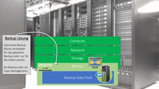 Compute
Storage
Backup
Backup Data Pool
Network
Backup Lösung
Optionale Backup
Blocks (entweder
für das gesamte
Backup oder nur für
die Daten-pools).
Als Backup oder als
Copy Management.
HDID
 