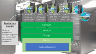 Vmware
Hyper-V
Openstack
Blade
Windows
Partition
SAP HANA
SAP R/3
Oracle
File &
Content
Data Lake
Compute
Storage
Backup
Backup Data Pool
Network
Applikations-
lösungen
Moderne
Applikations-
lösungen (angepasst
und optimiert auf
die jeweilige
Applikation)
HSP
 