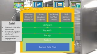 Portal / Automation / Dashboard
VMware
Hyper-V
Openstack
Blade
Windows
Partition
SAP HANA
SAP R/3
Oracle
File &
Content
Data Lake
Compute
Storage
Backup
Backup Data Pool
Network
Portal
• Übersicht über alle
Ressourcen
• Bereitstellung über
ein Portal
• Automatisiert und
regelgesteuert
 