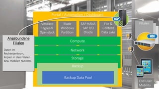 Portal / Automation / Dashboard
Vmware
Hyper-V
Openstack
Blade
Windows
Partition
SAP HANA
SAP R/3
Oracle
File &
Content
Data Lake
Compute
Storage
Backup
Backup Data Pool
Network
Angebundene
Filialen
Daten im
Rechenzentrum,
Kopien in den Filialen
bzw. mobilen Nutzern.
Remote
Office
Remote
Office
Filialen
End User
Mobility
 