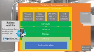Pentaho – Business Analytics
Portal / Automation / Dashboard
Vmware
Hyper-V
Openstack
Blade
Windows
Partition
SAP HANA
SAP R/3
Oracle
Remote
Office
Remote
Office
FilialenFile &
Content
Data Lake
Compute
Storage
Backup
Backup Data Pool
Network
Business
Analytics
Nutzbarkeit der Daten
mit BA- und BI-
Lösungen von HSP
End User
Mobility
 