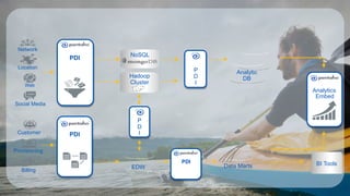 PDI
EDW Data Marts
Analytics
PDICustomer
Provisioning
Billing
BI Tools
Embed
Location
Web
Social Media
Network
PDI
Hadoop
Cluster
NoSQL
P
D
I
P
D
I
Analytic
DB
 