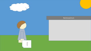 Daten
Rechenzentrum
 