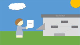 Daten
Rechenzentrum
 