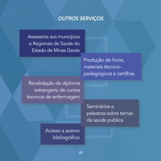 Acesso a acervo
bibliográfico
Seminários e
palestras sobre temas
da saúde pública
Revalidação de diploma
estrangeiro de cursos
técnicos de enfermagem
Assessoria aos municípios
e Regionais de Saúde do
Estado de Minas Gerais
Produção de livros,
materiais técnico-
pedagógicos e cartilhas
OUTROS SERVIÇOS
32
 