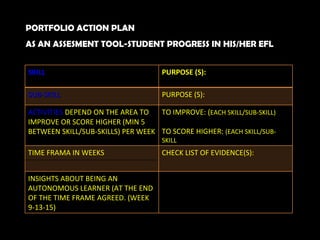 PORTFOLIO ACTION PLAN AS AN ASSESMENT TOOL-STUDENT PROGRESS IN HIS/HER EFL SKILL PURPOSE (S): SUB-SKILL PURPOSE (S): ACTIVITIES  DEPEND ON THE AREA TO IMPROVE OR SCORE HIGHER (MIN 5 BETWEEN SKILL/SUB-SKILLS) PER WEEK TO IMPROVE: ( EACH SKILL/SUB-SKILL) TO SCORE HIGHER:  (EACH SKILL/SUB-SKILL TIME FRAMA IN WEEKS  CHECK LIST OF EVIDENCE(S):  INSIGHTS ABOUT BEING AN AUTONOMOUS LEARNER (AT THE END OF THE TIME FRAME AGREED. (WEEK 9-13-15) 