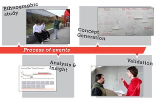 nogra phic
Eth
study


                               Concep
                                       t
                               Genera
                                      ti   on

        Process of events

                 Analys                         Va l i d a t
                        is &                                   ion
                 Insight
 