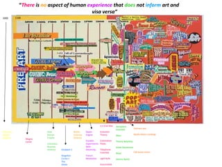 11001000
Normans
Invade
England Magna
Carter
Holy
Roman
Empire
Columbus
Reaches
America Elizabeth 1
Magellon
Circles t
The
Globe
British
Colonize
America
Steam
Engine
Franklin
Experiments
With
Electricity
French
Revolution
U.S Civil War
Evolution
Theory
Colonialism
Peaks
Telephone
Invented
Light Bulb
Automobile
Aeroplane
Invented
Ww1
Theory Relativity
Great Depression
Ww2
Atomic Bomb
Vietnam war
Apollo Moon Landings
Fall Soviet Union
“There is no aspect of human experience that does not inform art and
visa versa”
 