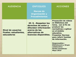 AUDIENCIA ENFOQUES
Marcos de
Organización y
Procedimientos
ACCIONES
Nivel de usuarios
finales: estudiantes,
educadores
Of. 9. -Respeten los
derechos de autor y
difundan información
acerca de las
alternativas de
licencias disponibles.
Proyección de videos
en Biblioteca del
tema, con el fin de
producir las
normativas a aplicar
en el ámbito
educativo.
Presentar Normas
para referir fuentes
de información.
Responsables :
Bibliotecaria y Grupo
colaborativo
fechas tentativas:
Mayo 2015
 