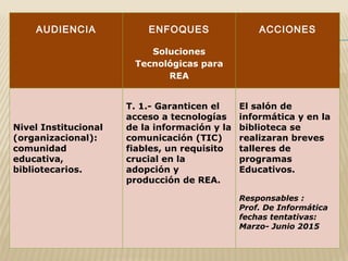 AUDIENCIA ENFOQUES
Soluciones
Tecnológicas para
REA
ACCIONES
Nivel Institucional
(organizacional):
comunidad
educativa,
bibliotecarios.
T. 1.- Garanticen el
acceso a tecnologías
de la información y la
comunicación (TIC)
fiables, un requisito
crucial en la
adopción y
producción de REA.
El salón de
informática y en la
biblioteca se
realizaran breves
talleres de
programas
Educativos.
Responsables :
Prof. De Informática
fechas tentativas:
Marzo- Junio 2015
 