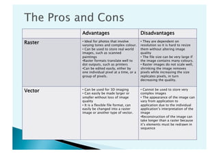 Advantages                             Disadvantages
Raster   •  Ideal for photos that involve
         varying tones and complex colour.
                                                •  They are dependent on
                                                resolution so it is hard to resize
         •  Can be used to store real world     them without altering image
         images, such as scanned                quality
         paintings                              •  The file size can be very large if
         • Raster formats translate well to     the image contains many colours.
         dot outputs, such as printers          •  Raster images do not scale well,
         • Can be edited easily, either by      shrinking the image removes
         one individual pixel at a time, or a   pixels while increasing the size
         group of pixels.                       replicates pixels, in turn
                                                decreasing the quality.


Vector   •  Can be used for 3D imaging
         •  Can easily be made larger or
                                                •  Cannot be used to store very
                                                complex images
         smaller without loss of image          •  The appearance of the image can
         quality                                vary from application to
         •  It is a flexible file format, can   application due to the individual
         easily be changed into a raster        application’s interpretation of the
         image or another type of vector.       image
                                                • Reconstruction of the image can
                                                take longer than a raster because
                                                it’s elements must be redrawn in
                                                sequence
 