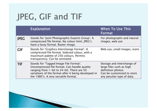 Explanation                                            When To Use This
                                                              Format
JPEG   Stands for ‘Joint Photographic Experts Group’. A       For photographs and natural
       compressed file format. No colour limit. JPEG’s        images, web use
       have a lossy format. Raster image.
GIF    Stands for ‘Graphics Interchange Format’. A            Web use, small images, icons
       compressed file format. Indexed colour, with a
       maximum palette of 256 colours. Permits
       transparency. Can be animated

TIF    Stands for ‘Tagged Image File Format’.                 Storage and interchange of
       Uncompressed file format. Can handle quality           large files such as high
       ranging from 1-bit to 24-bit. There are 50             definition photos.
       variations of the format after it being developed in   Can be customized to store
       the 1980’s. A very versatile format.                   any peculiar type of data.
 