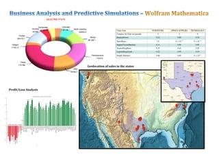 Rubens	
  Zimbres	
  Fev/2016	
   109	
  
	
  
	
  
	
  
	
  
	
  
	
  
	
  
	
  
	
  
Geolocation	
  of	
  sales	
  in	
  the	
  states	
  
Profit/Loss	
  Analysis	
  
 