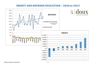 Rubens	
  Zimbres	
  Fev/2016	
   6	
  
REVENUE	
  
PROFIT	
  
 