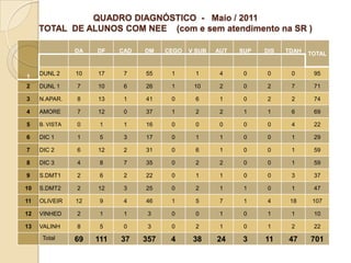 QUADRO DIAGNÓSTICO - Maio / 2011
     TOTAL DE ALUNOS COM NEE (com e sem atendimento na SR )

                DA   DF    CAD   DM    CEGO   V SUB   AUT   SUP   DIS   TDAH   TOTAL


     DUNL 2     10   17     7    55     1       1      4     0    0      0      95
1
2    DUNL 1     7    10     6    26     1      10      2     0    2      7      71

3    N.APAR.    8    13     1    41     0       6      1     0    2      2      74

4    AMORE      7    12     0    37     1       2      2     1    1      6      69

5    B. VISTA   0     1     1    16     0       0      0     0    0      4      22

6    DIC 1      1     5     3    17     0       1      1     0    0      1      29

7    DIC 2      6    12     2    31     0       6      1     0    0      1      59

8    DIC 3      4     8     7    35     0       2      2     0    0      1      59

9    S.DMT1     2     6     2    22     0       1      1     0    0      3      37

10   S.DMT2     2    12     3    25     0       2      1     1    0      1      47

11   OLIVEIR    12    9     4    46     1       5      7     1    4      18     107

12   VINHED     2     1     1     3     0       0      1     0    1      1      10

13   VALINH     8     5     0     3     0       2      1     0    1      2      22
      Total     69   111   37    357    4      38     24    3     11    47     701
 