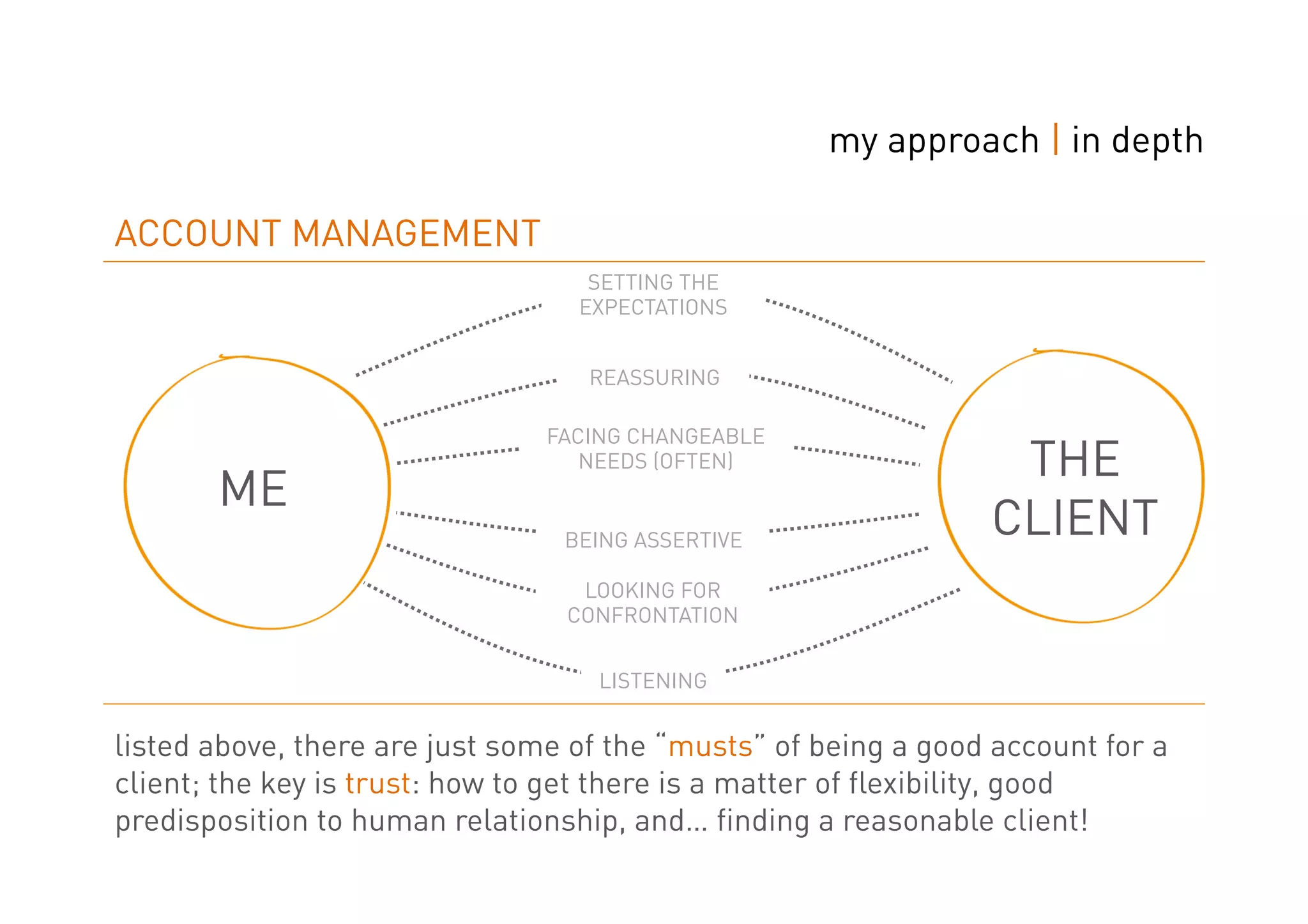 my approach | in depth

ACCOUNT MANAGEMENT
                                   SETTING THE
                                  EXPECTATIONS


                                   REASSURING

                               FACING CHANGEABLE
                                  NEEDS (OFTEN)                  THE
       ME
                                 BEING ASSERTIVE
                                                                CLIENT
                                  LOOKING FOR
                                 CONFRONTATION


                                   LISTENING


listed above, there are just some of the “musts” of being a good account for a
client; the key is trust: how to get there is a matter of flexibility, good
predisposition to human relationship, and… finding a reasonable client!
 
