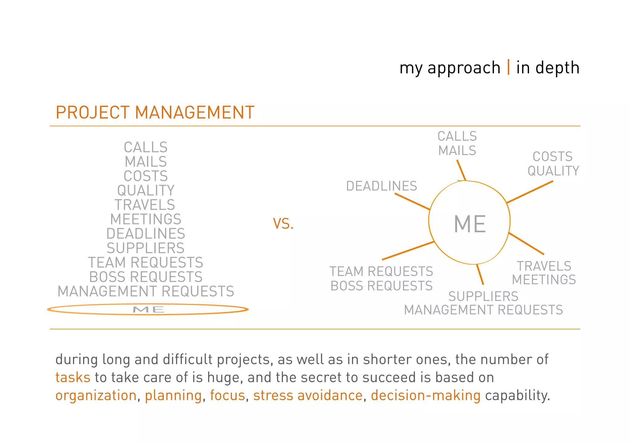 my approach | in depth

PROJECT MANAGEMENT
                                                           CALLS
        CALLS                                              MAILS
        MAILS                                                             COSTS
        COSTS                                                            QUALITY
       QUALITY                               DEADLINES
      TRAVELS
      MEETINGS
     DEADLINES
                                 VS.                         ME
     SUPPLIERS
   TEAM REQUESTS                                                    TRAVELS
   BOSS REQUESTS                          TEAM REQUESTS
                                          BOSS REQUESTS            MEETINGS
MANAGEMENT REQUESTS                                        SUPPLIERS
                                                      MANAGEMENT REQUESTS


during long and difficult projects, as well as in shorter ones, the number of
tasks to take care of is huge, and the secret to succeed is based on
organization, planning, focus, stress avoidance, decision-making capability.
 