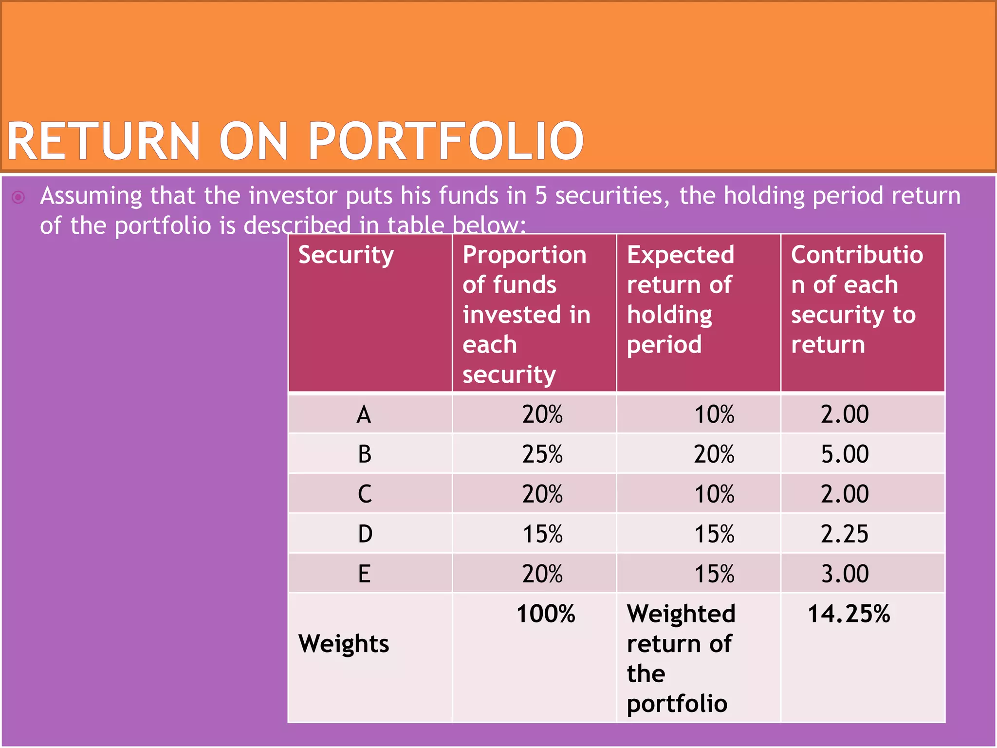  Assuming that the investor puts his funds in 5 securities, the holding period return
of the portfolio is described in table below:
Security Proportion
of funds
invested in
each
security
Expected
return of
holding
period
Contributio
n of each
security to
return
A 20% 10% 2.00
B 25% 20% 5.00
C 20% 10% 2.00
D 15% 15% 2.25
E 20% 15% 3.00
Weights
100% Weighted
return of
the
portfolio
14.25%
 