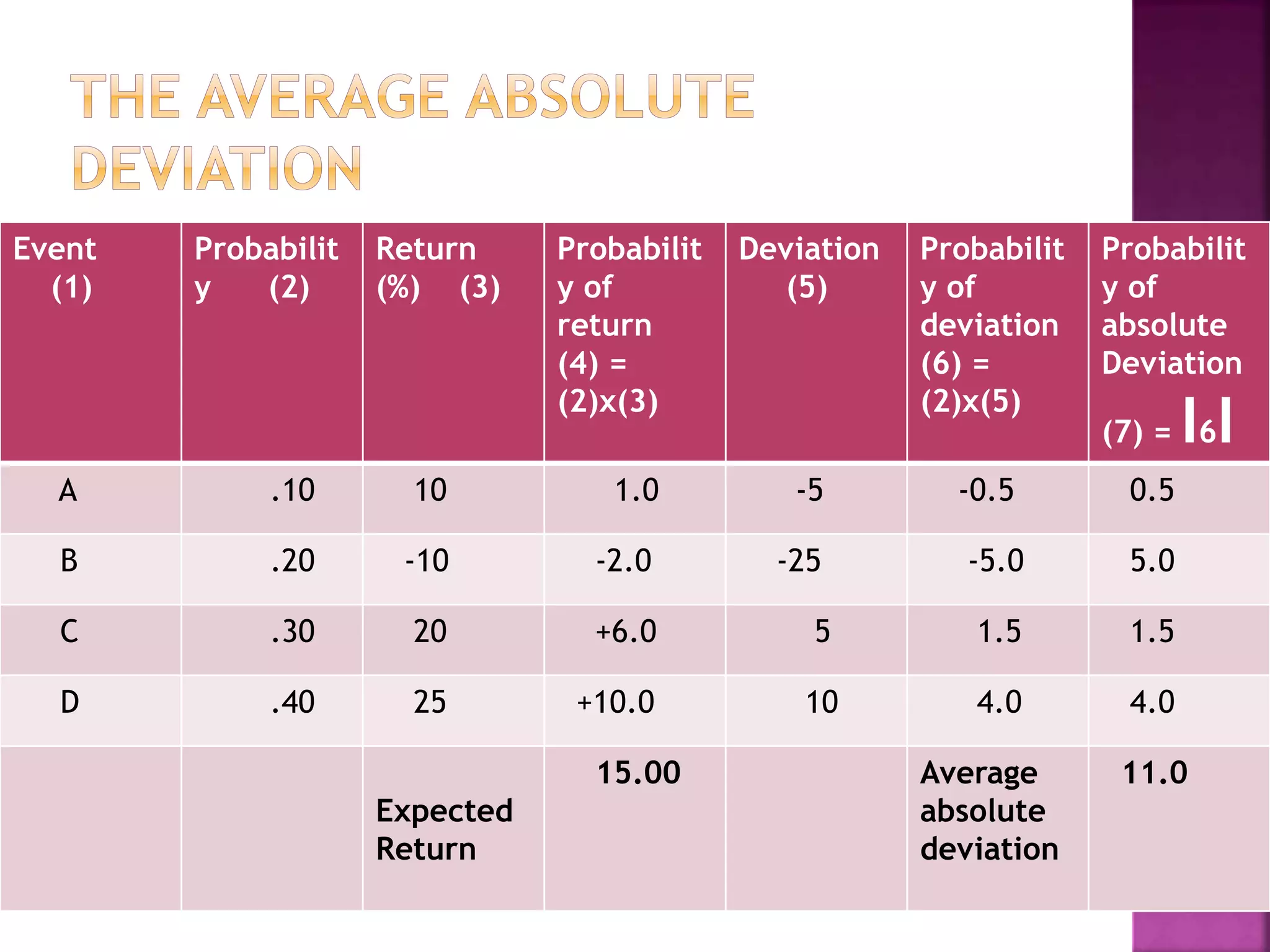 Event
(1)
Probabilit
y (2)
Return
(%) (3)
Probabilit
y of
return
(4) =
(2)x(3)
Deviation
(5)
Probabilit
y of
deviation
(6) =
(2)x(5)
Probabilit
y of
absolute
Deviation
(7) = I6I
A .10 10 1.0 -5 -0.5 0.5
B .20 -10 -2.0 -25 -5.0 5.0
C .30 20 +6.0 5 1.5 1.5
D .40 25 +10.0 10 4.0 4.0
Expected
Return
15.00 Average
absolute
deviation
11.0
 