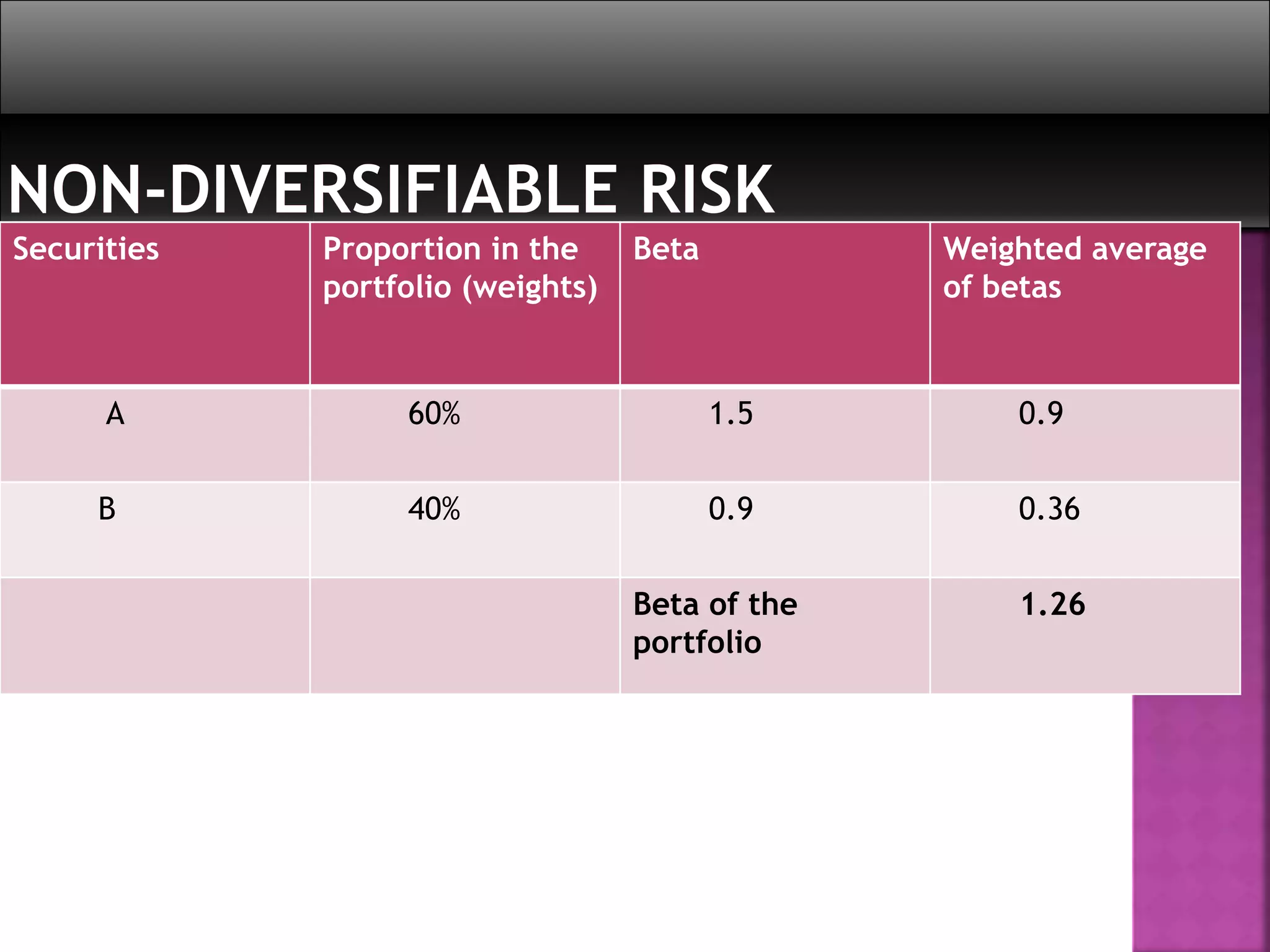 Securities Proportion in the
portfolio (weights)
Beta Weighted average
of betas
A 60% 1.5 0.9
B 40% 0.9 0.36
Beta of the
portfolio
1.26
 