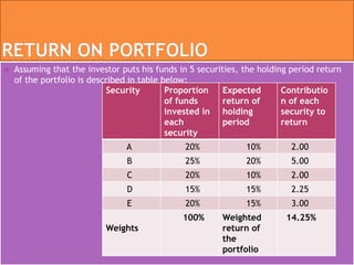  Assuming that the investor puts his funds in 5 securities, the holding period return
of the portfolio is described in table below:
Security Proportion
of funds
invested in
each
security
Expected
return of
holding
period
Contributio
n of each
security to
return
A 20% 10% 2.00
B 25% 20% 5.00
C 20% 10% 2.00
D 15% 15% 2.25
E 20% 15% 3.00
Weights
100% Weighted
return of
the
portfolio
14.25%
 