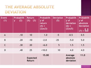 Event
(1)
Probabilit
y (2)
Return
(%) (3)
Probabilit
y of
return
(4) =
(2)x(3)
Deviation
(5)
Probabilit
y of
deviation
(6) =
(2)x(5)
Probabilit
y of
absolute
Deviation
(7) = I6I
A .10 10 1.0 -5 -0.5 0.5
B .20 -10 -2.0 -25 -5.0 5.0
C .30 20 +6.0 5 1.5 1.5
D .40 25 +10.0 10 4.0 4.0
Expected
Return
15.00 Average
absolute
deviation
11.0
 