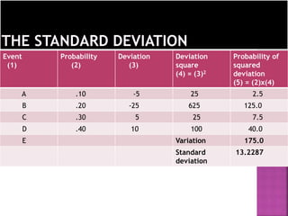 Event
(1)
Probability
(2)
Deviation
(3)
Deviation
square
(4) = (3)2
Probability of
squared
deviation
(5) = (2)x(4)
A .10 -5 25 2.5
B .20 -25 625 125.0
C .30 5 25 7.5
D .40 10 100 40.0
E Variation 175.0
Standard
deviation
13.2287
 