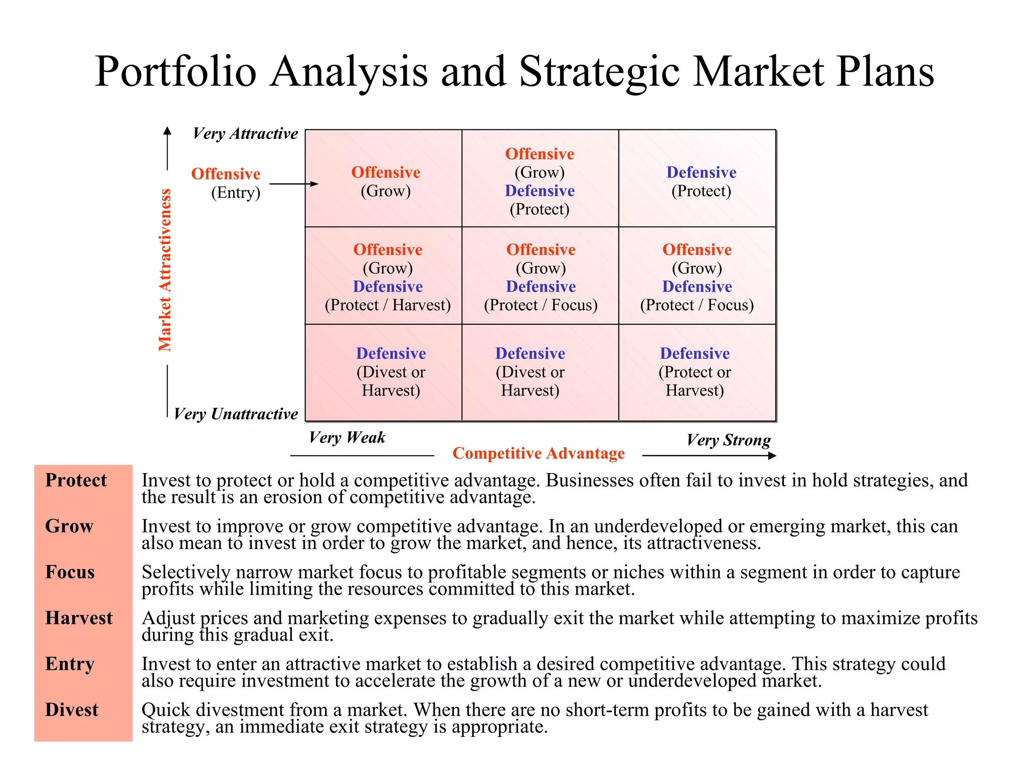 Portfolio Ranging Analysis Portfolio analysis business diagram | PPT