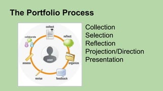 The Portfolio Process
Collection
Selection
Reflection
Projection/Direction
Presentation
 