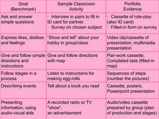 Goal
(Benchmark)
Sample Classroom
Activity
Portfolio
Evidence
Ask and answer
simple questions
· Interview in pairs to fill in
ID card for partner.
· Survey on chosen subject
· Cassette of role-play
(also ID card)
· Filled-in form on survey
Express likes, dislikes
and feelings
“Show and tell” about your
hobby in group/class
Video clip/cassette of
presentation, multimedia
presentation
Give and follow simple
directions and
instructions
Give and follow directions
with map
Pair-work cassette,
Completed task (filled-in
map)
Follow stages in a
process
Listen to instructions for
making egg-rolls
Sequences of steps
(number the pictures)
Describing events Tell about a book you read Cassette, posters,
Powerpoint presentation
Presenting
information, using
audio-visual aids
A recorded radio or TV
"show",
an advertisement
Audio/video cassette
prepared by group (plan
of production and stages)
 