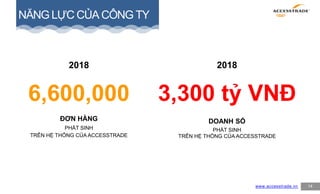 14
NĂNG LỰC CỦA CÔNG TY
2018
6,600,000
ĐƠN HÀNG
PHÁT SINH
TRÊN HỆ THỐNG CỦA ACCESSTRADE
www.accesstrade.vn
2018
3,300 tỷ VNĐ
DOANH SỐ
PHÁT SINH
TRÊN HỆ THỐNG CỦA ACCESSTRADE
 