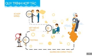 KÍ HỢP
ĐỒNG
KẾT NỐI KĨ
THUẬT
TESTING
QUẢNG BÁ CHÍNH THỨC
CHIẾN LƯỢC CHO
VINAMILK
24
QUY TRÌNH HỢP TÁC
 