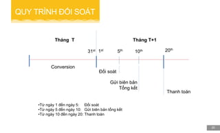 25
Tháng T Tháng T+1
Conversion
Gửi biên bản
Tổng kết
5th
Đối soát
Thanh toán
20th
31st 1st
10th
•Từ ngày 1 đến ngày 5: Đối soát
•Từ ngày 5 đến ngày 10: Gửi biên bản tổng kết
•Từ ngày 10 đến ngày 20: Thanh toán
QUY TRÌNH ĐỐI SOÁT
 
