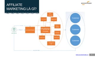 AFFILIATE
MARKETING LÀ GÌ?
5www.accesstrade.vn
ACCESSTRADEThông tin
Campaign
Mega traffic
Focus
Industry
Cashback
Review siteCoupon site
KOL
Influencer
Customer
Customer
Customer
MUA SẢN PHẨM
Hoa hồng Commission
Comparation
site
Live stream
Publisher
 