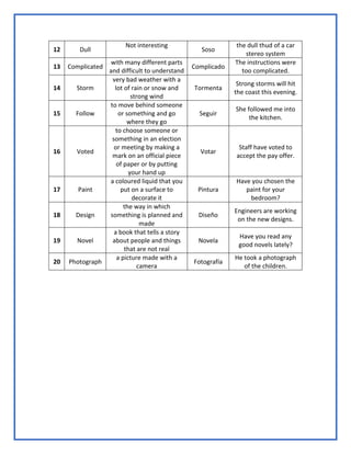 12 Dull
Not interesting
Soso
the dull thud of a car
stereo system
13 Complicated
with many different parts
and difficult to understand
Complicado
The instructions were
too complicated.
14 Storm
very bad weather with a
lot of rain or snow and
strong wind
Tormenta
Strong storms will hit
the coast this evening.
15 Follow
to move behind someone
or something and go
where they go
Seguir
She followed me into
the kitchen.
16 Voted
to choose someone or
something in an election
or meeting by making a
mark on an official piece
of paper or by putting
your hand up
Votar
Staff have voted to
accept the pay offer.
17 Paint
a coloured liquid that you
put on a surface to
decorate it
Pintura
Have you chosen the
paint for your
bedroom?
18 Design
the way in which
something is planned and
made
Diseño
Engineers are working
on the new designs.
19 Novel
a book that tells a story
about people and things
that are not real
Novela
Have you read any
good novels lately?
20 Photograph
a picture made with a
camera
Fotografía
He took a photograph
of the children.
 