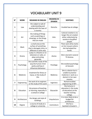 VOCABULARY UNIT 9
N˚ WORK MEANING IN ENGLISH
MEANING IN
SPANISH
SENTENCE
1 Law
the subject or job of
understanding and
dealing with the laws of
a country
Derecho I studied law at college.
2 Art
the making of things
such as paintings or
drawings, or the things
that are made
Arte
Cultural creation is no
longer the art created
either collectively by
society or by gifted
people.
3 Mark
a small area on the
surface of something
that is damaged, dirty, or
different in some way
Marcos
There were dirty marks
on her trousers where
she had wiped her
hands.
4 Drama
a play in a theatre or on
television or radio, or
plays and acting
generally
drama
She's starred in several
TV dramas.
5 Psychology
the scientific study of the
way the human mind
works and how it
influences behaviour
Psicólogo
She studied psychology
at Harvard.
6 Medicine
treatment for illness or
injury, or the study of
this
Medicina
She is a doctor but is
unable to practice
medicine (= work as a
doctor) in her own
country.
7 Engineering
the work of an engineer,
or the study of this work
Ingeniero
Richard studied
engineering at MIT.
8 Education
the process of teaching
or learning, especially in
a school or college
Educación
She lectures in
education (= the study
of education) at the
teacher training
college.
9 Architecture
the design and style of
buildings
Arquitectura
It is more likely to be a
budget for
architecture.
10 Degree
a course of study at a
college or university
Licenciatura
She has a
bachelor's/master's
 