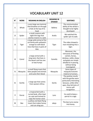 VOCABULARY UNIT 12
N˚ WORK MEANING IN ENGLISH
MEANING IN
SPANISH
SENTENCE
1 Whale
a very large sea mammal
that breathes air through
a hole at the top of its
head
Ballena
The communicative
ability of the whale is
thought to be highly
developed.
2 Spider
a small creature with
eight thin legs that
catches insects in a web
Araña
We watched the
spider spin its web.
3 Tiger
a large wild animal of the
cat family with yellowish-
orange fur with black
lines that lives in parts of
Asia
Tigre
The video showed a
man morphing into a
tiger.
4 Camel
a large animal with a
long neck, that lives in
the desert and has one
or two humps
Camello
Moreover, the
intricacies of herding
camels, horses,
donkeys, cattle, sheep
and goats are simply
alluded to in passing,
without being
investigated.
5 Mosquito
a small flying insect that
bites people and animals
and sucks their blood
Mosquito
Some types of
mosquito transmit
malaria to humans.
6 Gorilla
a large ape that comes
from western Africa
Gorila
The positive results
with the gorillas were
particularly interesting
because, unlike other
apes, they fail tests of
mirror-self-
recognition.
7 Parrot
a tropical bird with a
curved beak, often kept
as a pet and trained to
copy the human voice
Loro
he used to keep a
parrot in a cage.
8 Bee
a yellow and black flying
insect that makes honey
and can sting you
abeja
The bee turns nectar
into honey.
 